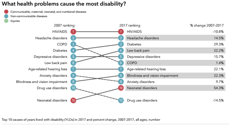 ncds-cause-most-disability-in-south-africa-sancda